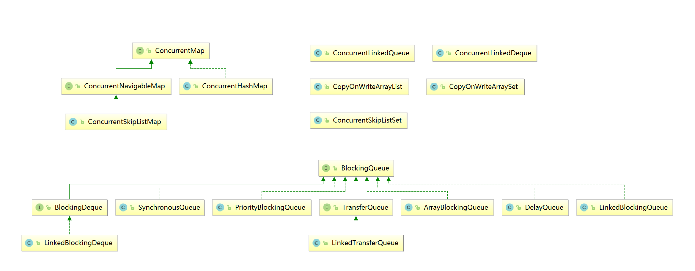 并发容器继承关系