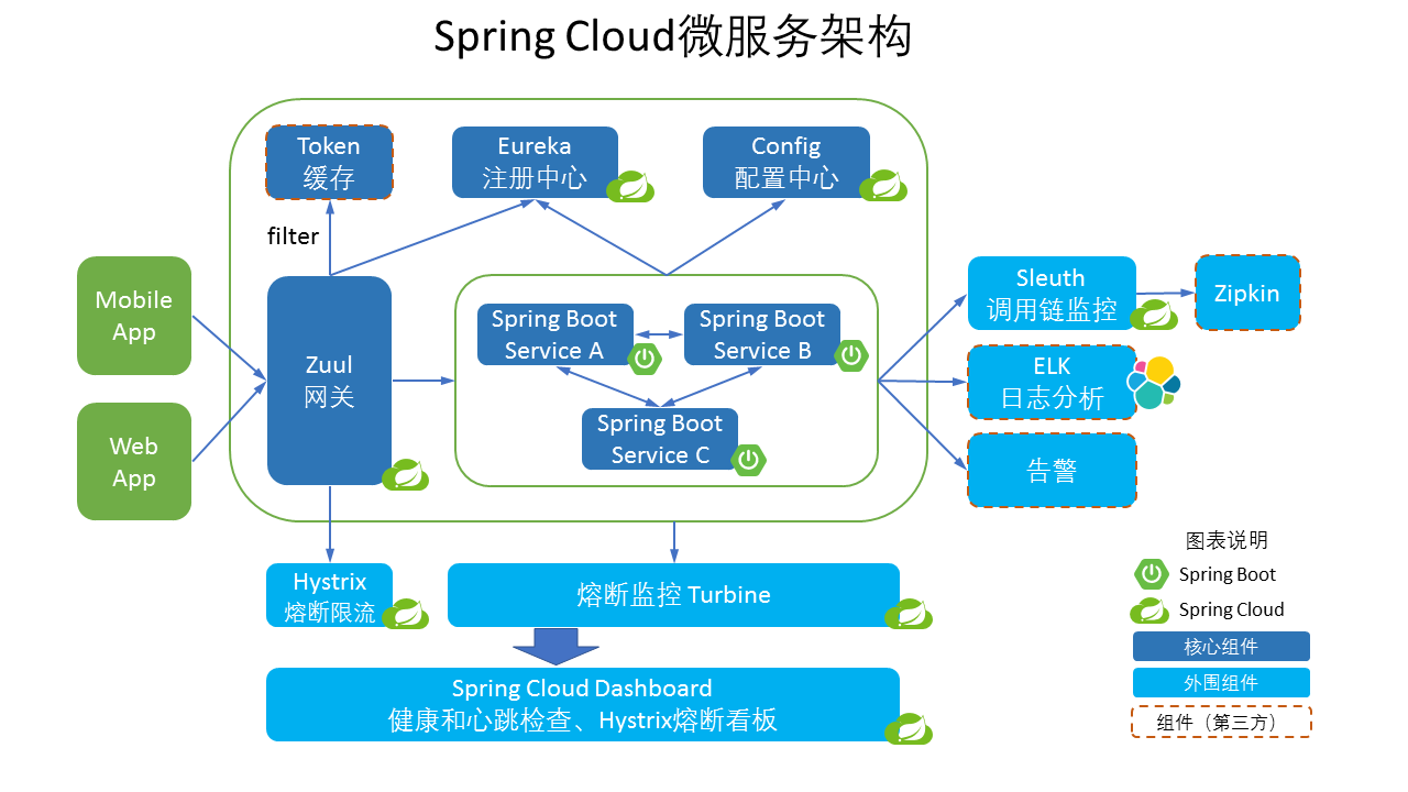 SpringCloud架构